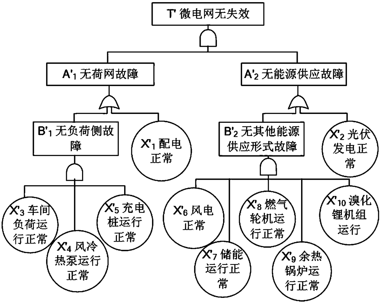 Microgrid fault prediction method and device and electronic equipment