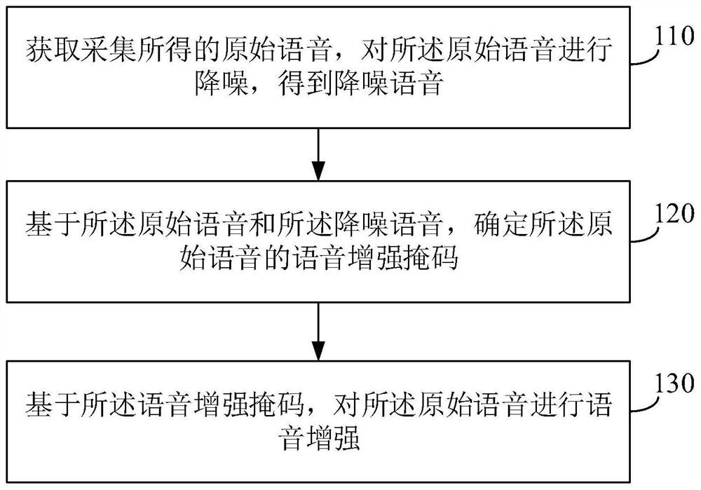 Speech enhancement method and device, electronic equipment and storage medium