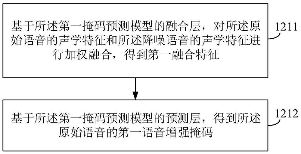 Speech enhancement method and device, electronic equipment and storage medium