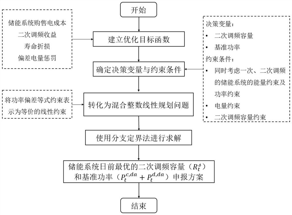 Energy storage system operation method for frequency modulation participated by shared energy storage of new energy power plant