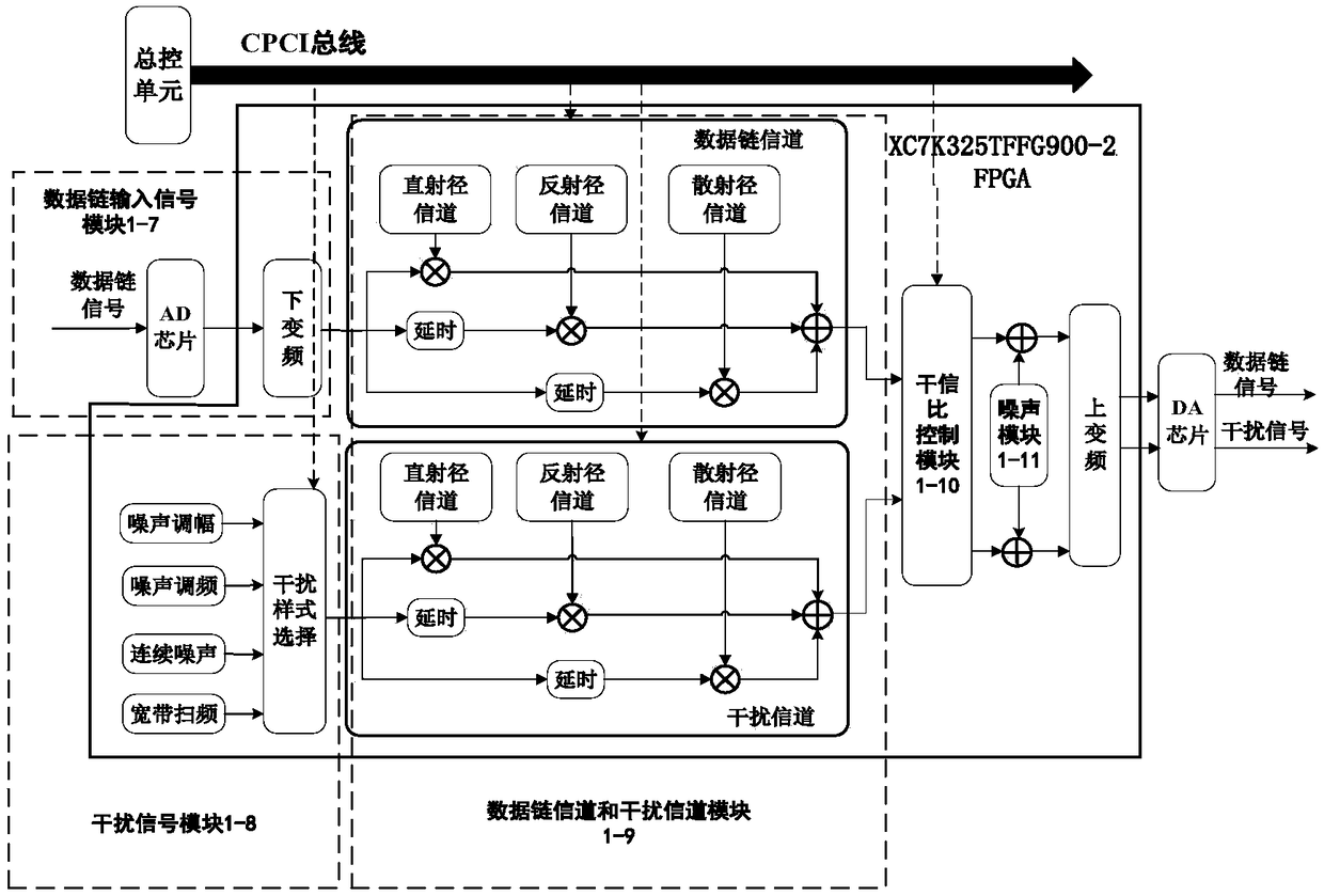 Semi-physical simulation method and device for UAV electromagnetic interference communication environment