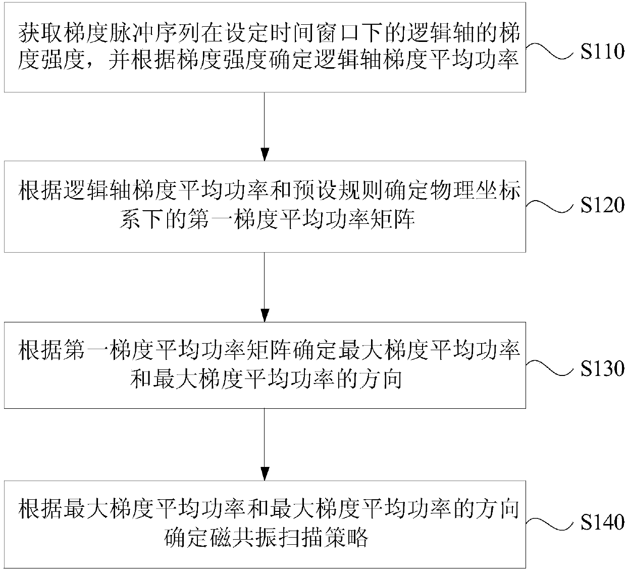 Magnetic resonance scanning strategy determination method and magnetic resonance scanning system