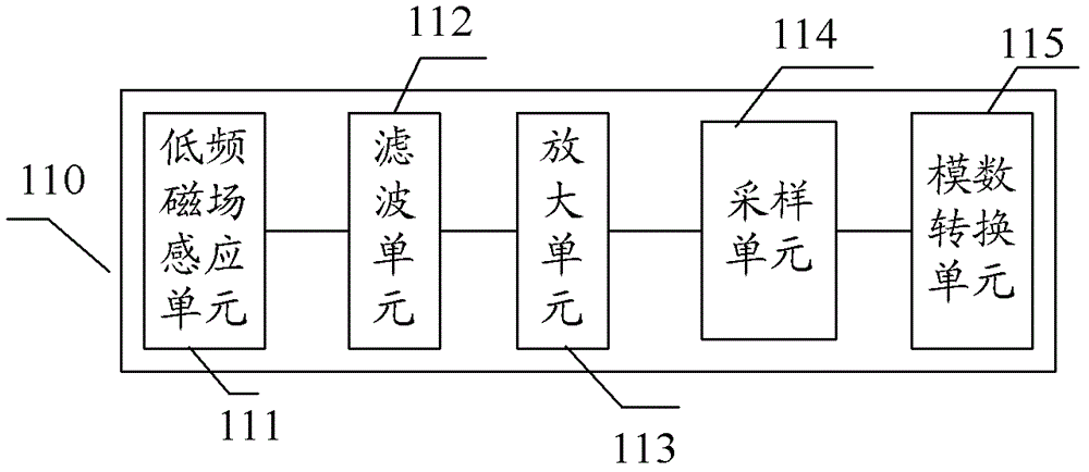 Device, method, and card reader for low-frequency magnetic field signal detection