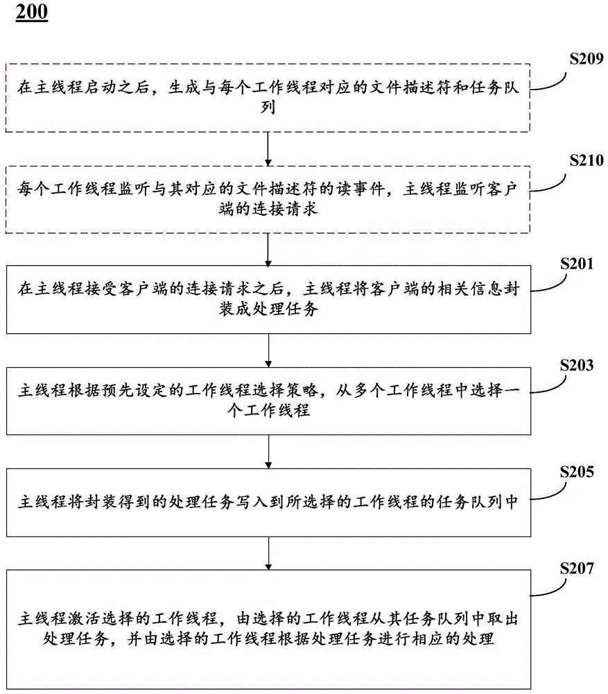 Multithread management method and device