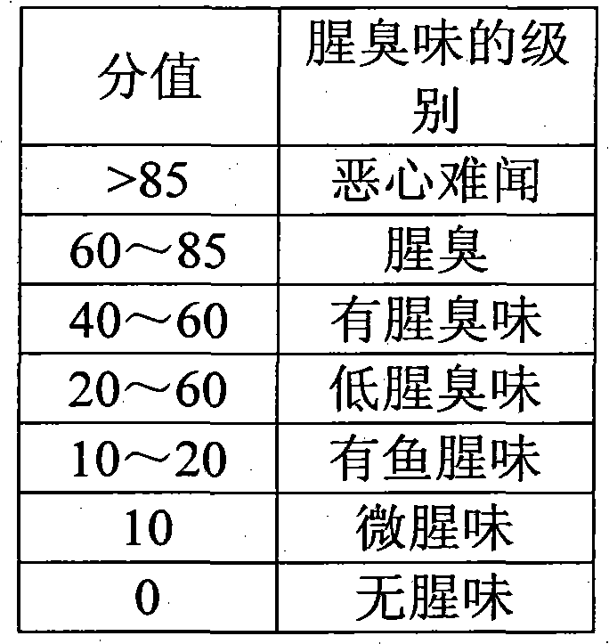 Stink-free deep sea fish oil and preparation method and application thereof