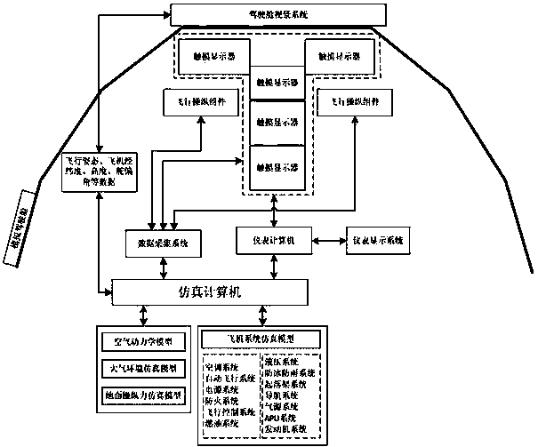 Semi-physical digital simulation control platform of aircraft cockpit