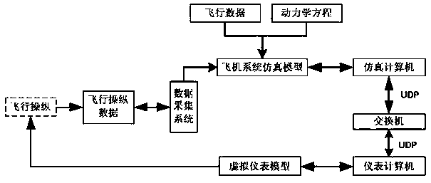 Semi-physical digital simulation control platform of aircraft cockpit