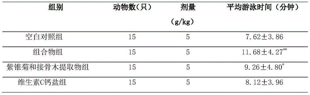 Composition and preparation capable of improving immune function, resisting fatigue and treating cold as well as preparation method and application of composition