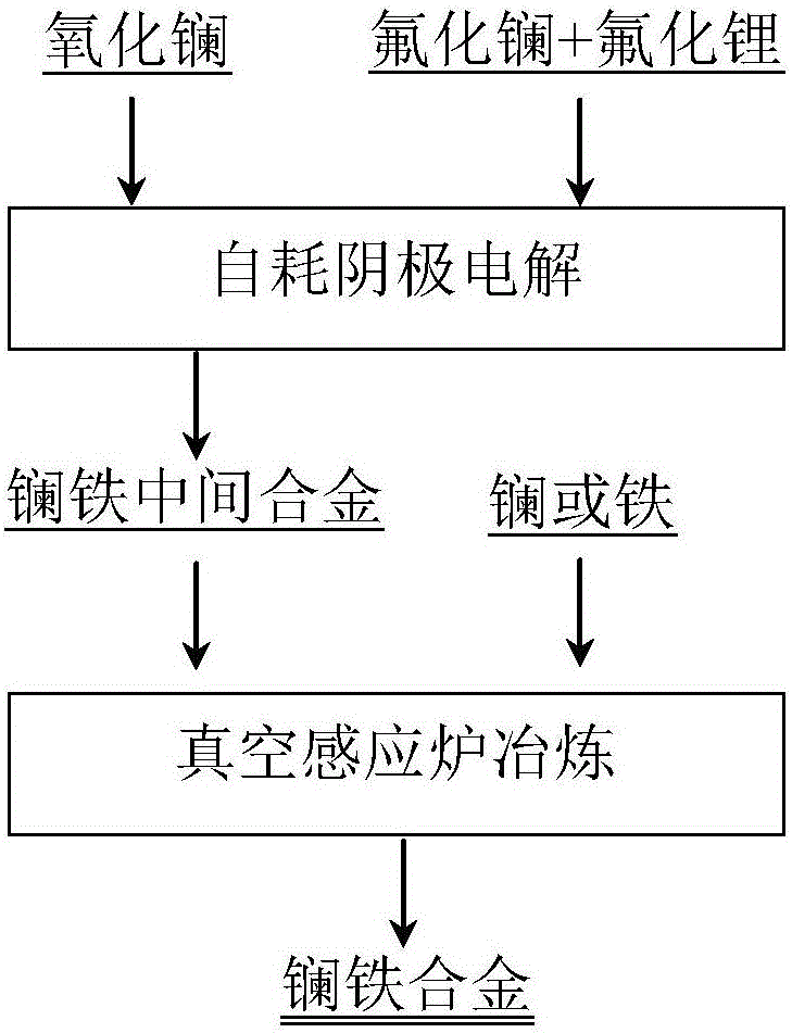 Lanthanum iron alloy and preparation method thereof