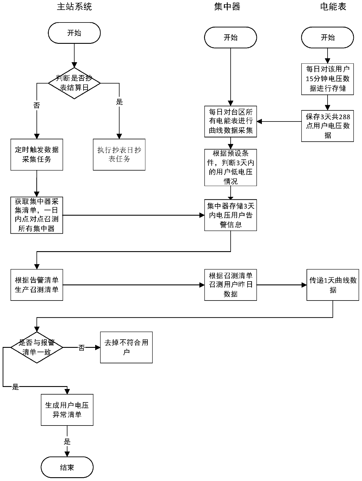 User voltage abnormality sensing method and system based on edge calculation