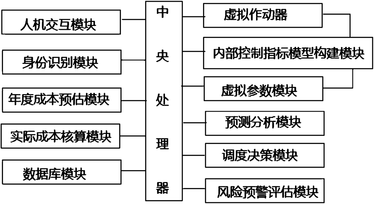 Inner-enterprise economic management cost control system