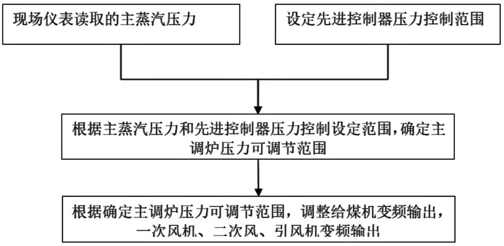 Advanced control system and control method of boiler device