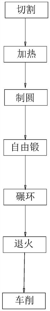 A flange forging process