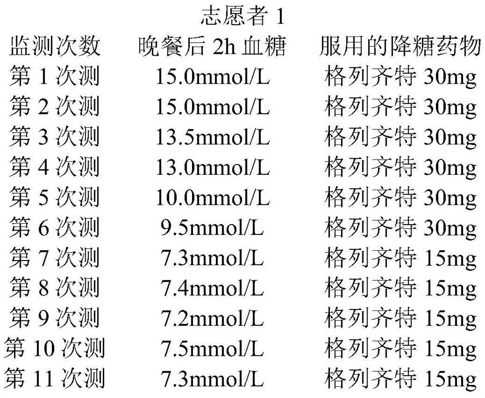 Composition with effects of reducing blood sugar and fat and preparation method thereof