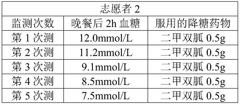 Composition with effects of reducing blood sugar and fat and preparation method thereof