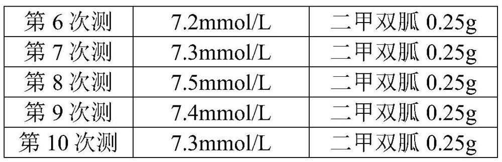 Composition with effects of reducing blood sugar and fat and preparation method thereof