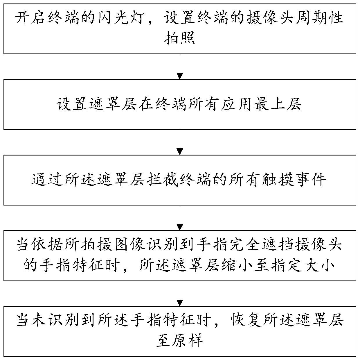 Terminal screen locking method combined with camera and storage medium