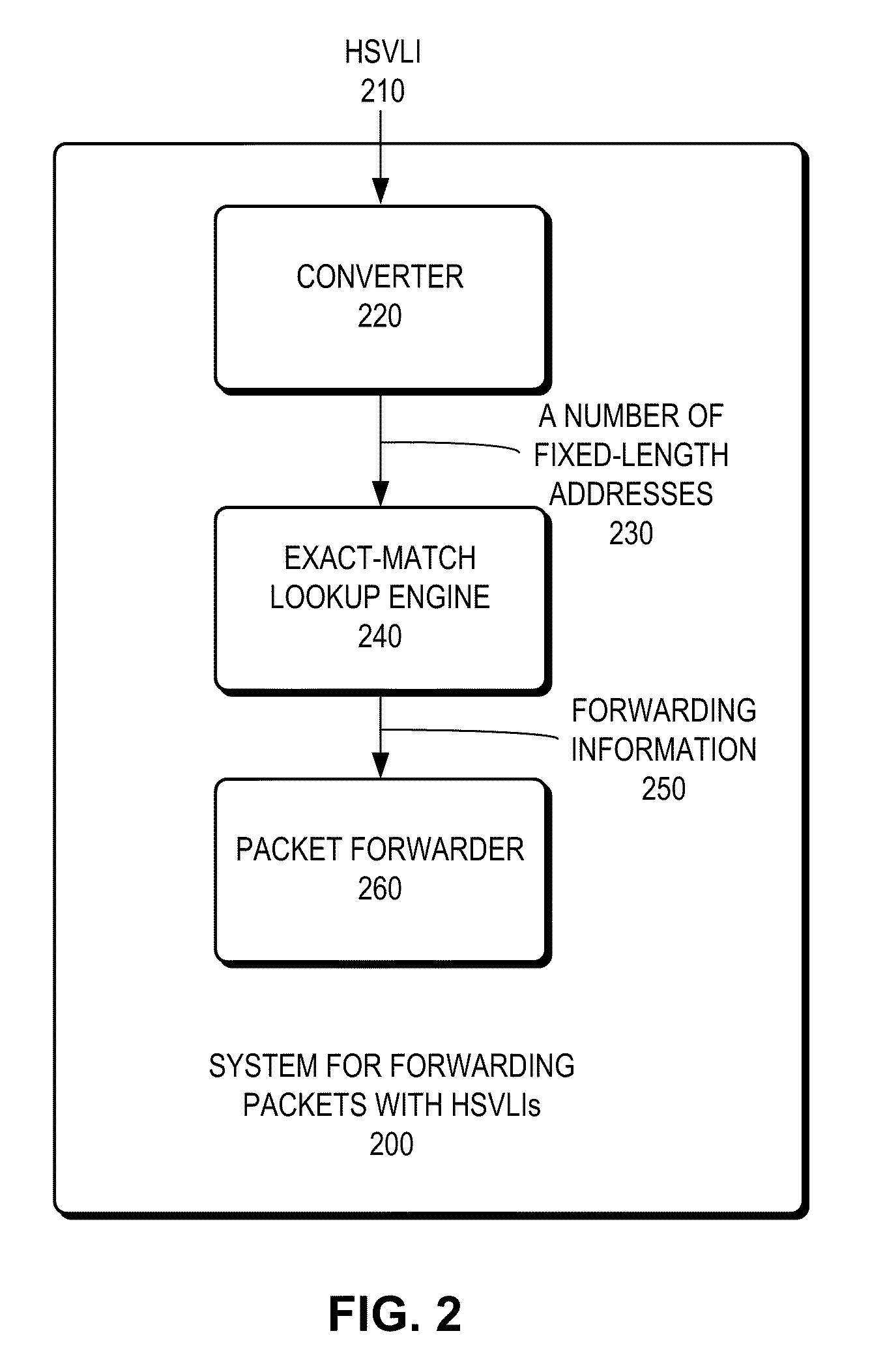 System for forwarding packets with hierarchically structured variable-length identifiers using an exact-match lookup engine