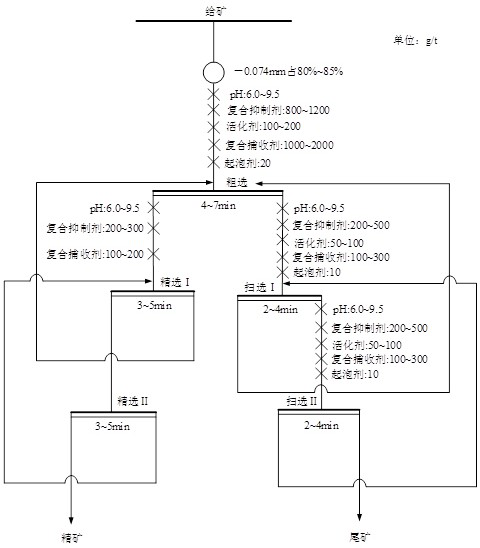 Flotation separation method for bastnaesite and barite