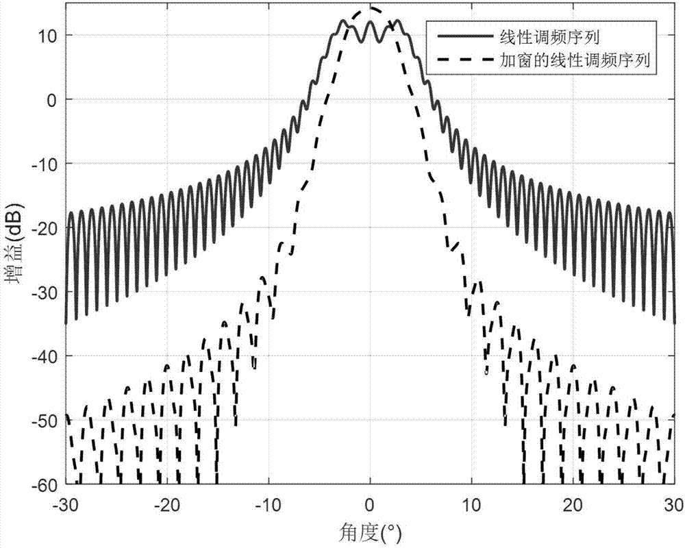 Random wave beam width simulation wave beam forming method