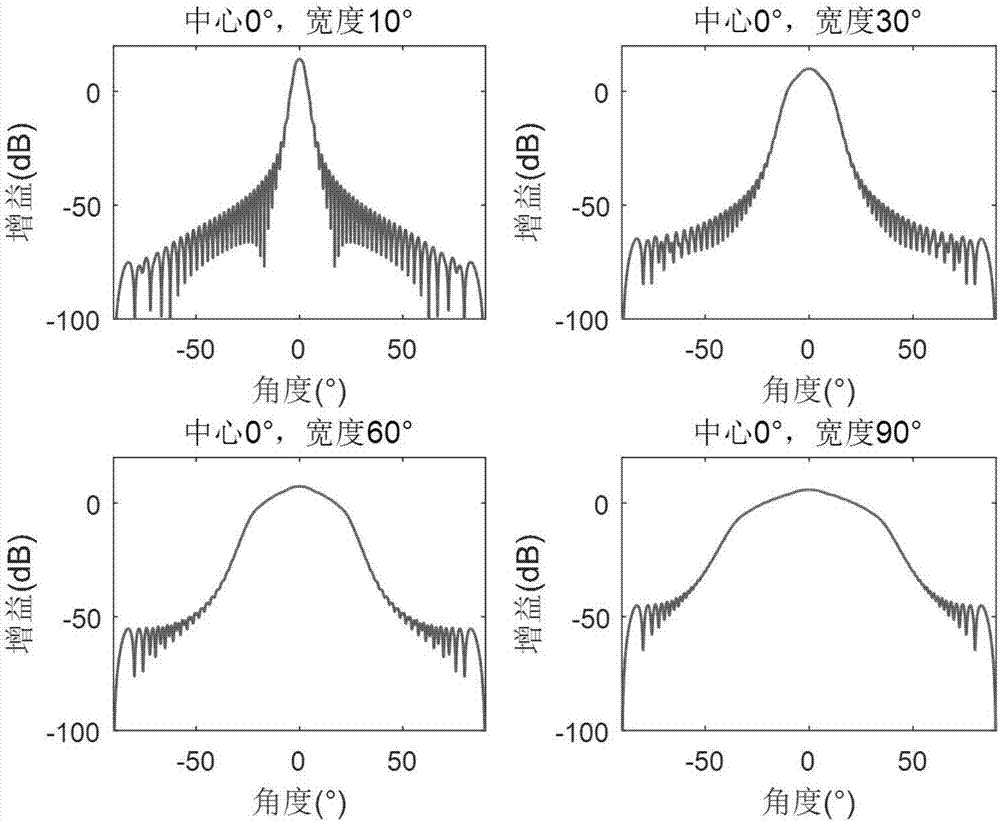 Random wave beam width simulation wave beam forming method