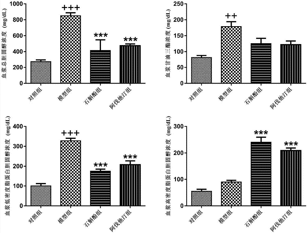 Application of gigantol and gigantol composition to preparation of drugs for preventing and treating atherosclerosis