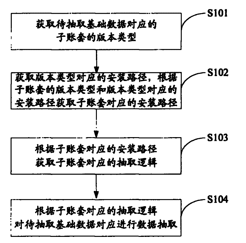 Data extraction method, device and data management system