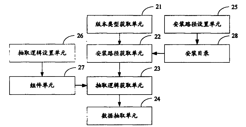 Data extraction method, device and data management system