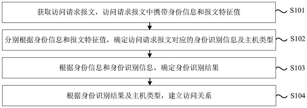 Method and device for establishing access relationship, electronic equipment and storage medium