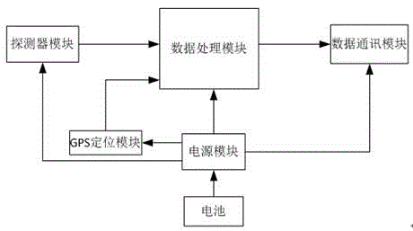 Safety monitor for gamma and neutron radiation in environment