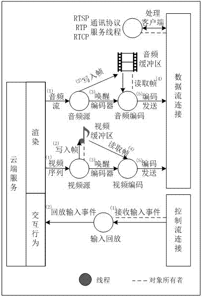 High-efficiency communication method facing cloud rendering