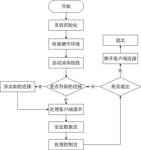 High-efficiency communication method facing cloud rendering