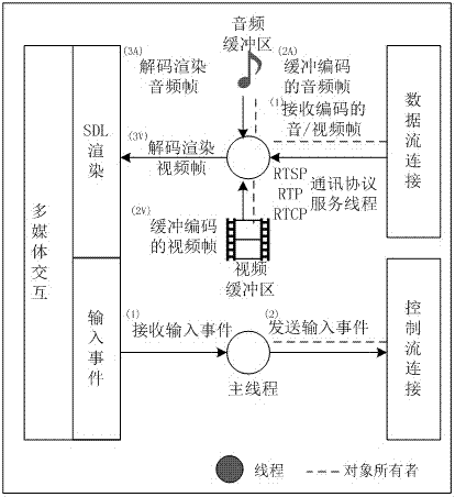 High-efficiency communication method facing cloud rendering