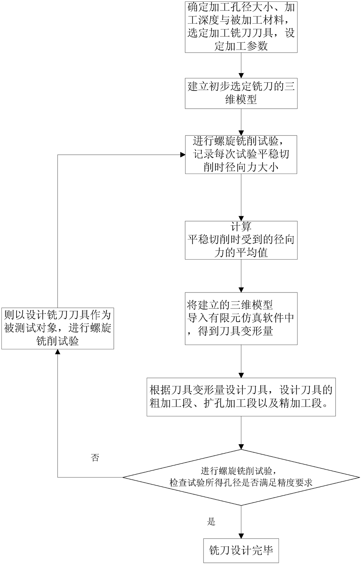 Milling cutter capable of improving spiral milling machining precision, and design method