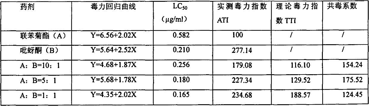 Synergistic pesticidal composition containing pymetrozine and bifenthrin and application thereof