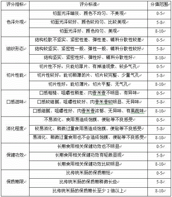 A kind of preparation method of duck gizzard flavor rice sausage