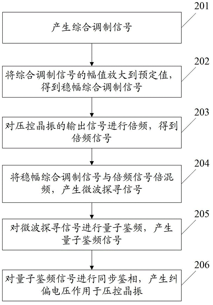 Atomic Frequency Standard and Servo Locking Method