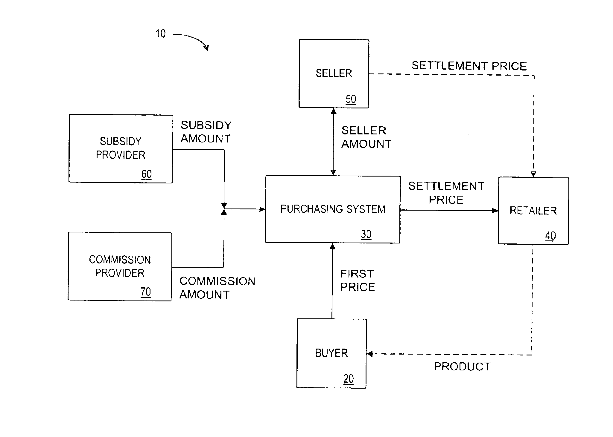 Settlement systems and methods wherein a buyer takes possession at a retailer of a product purchased using a communication network