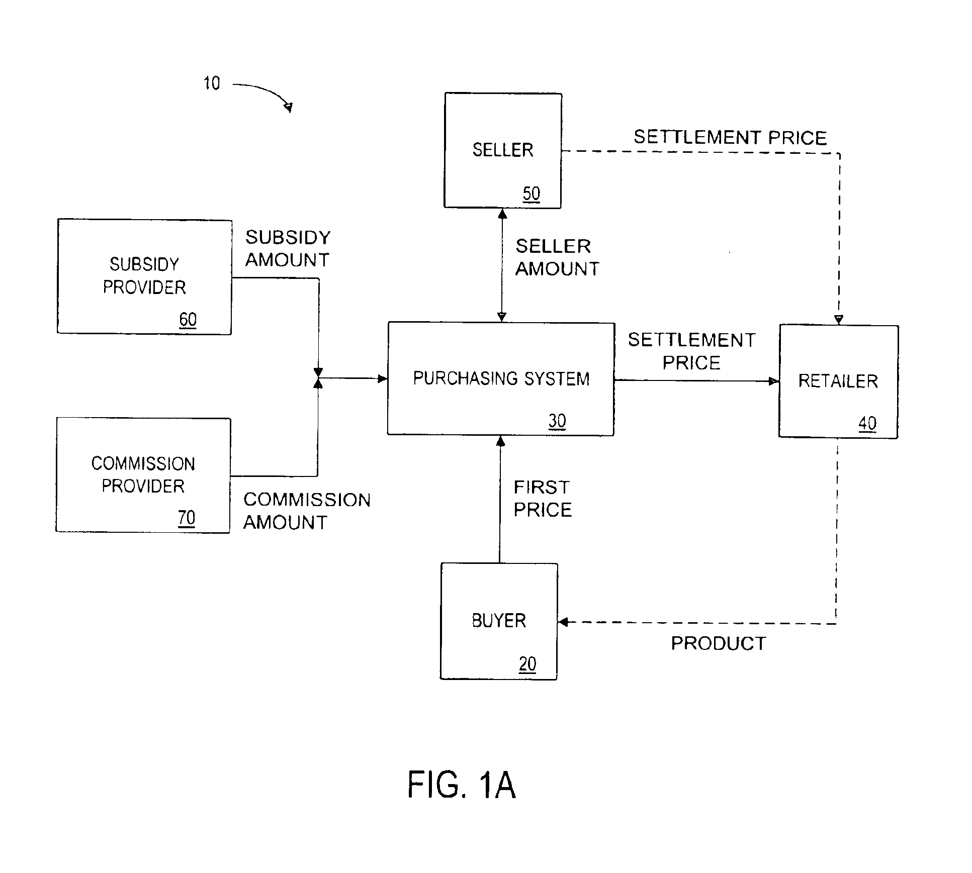 Settlement systems and methods wherein a buyer takes possession at a retailer of a product purchased using a communication network