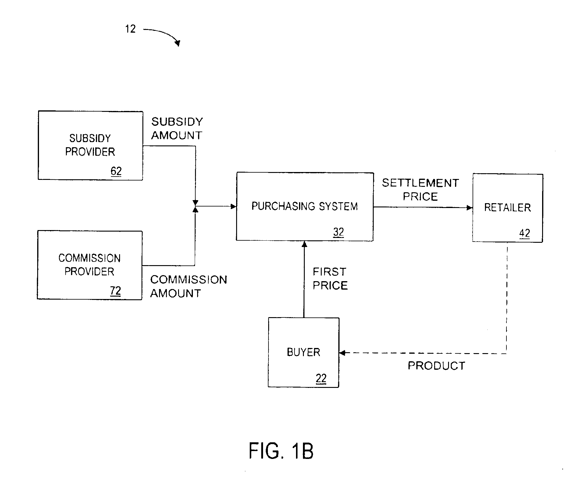 Settlement systems and methods wherein a buyer takes possession at a retailer of a product purchased using a communication network