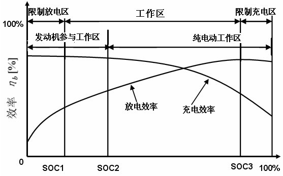 Method for controlling chargeable hybrid power vehicle