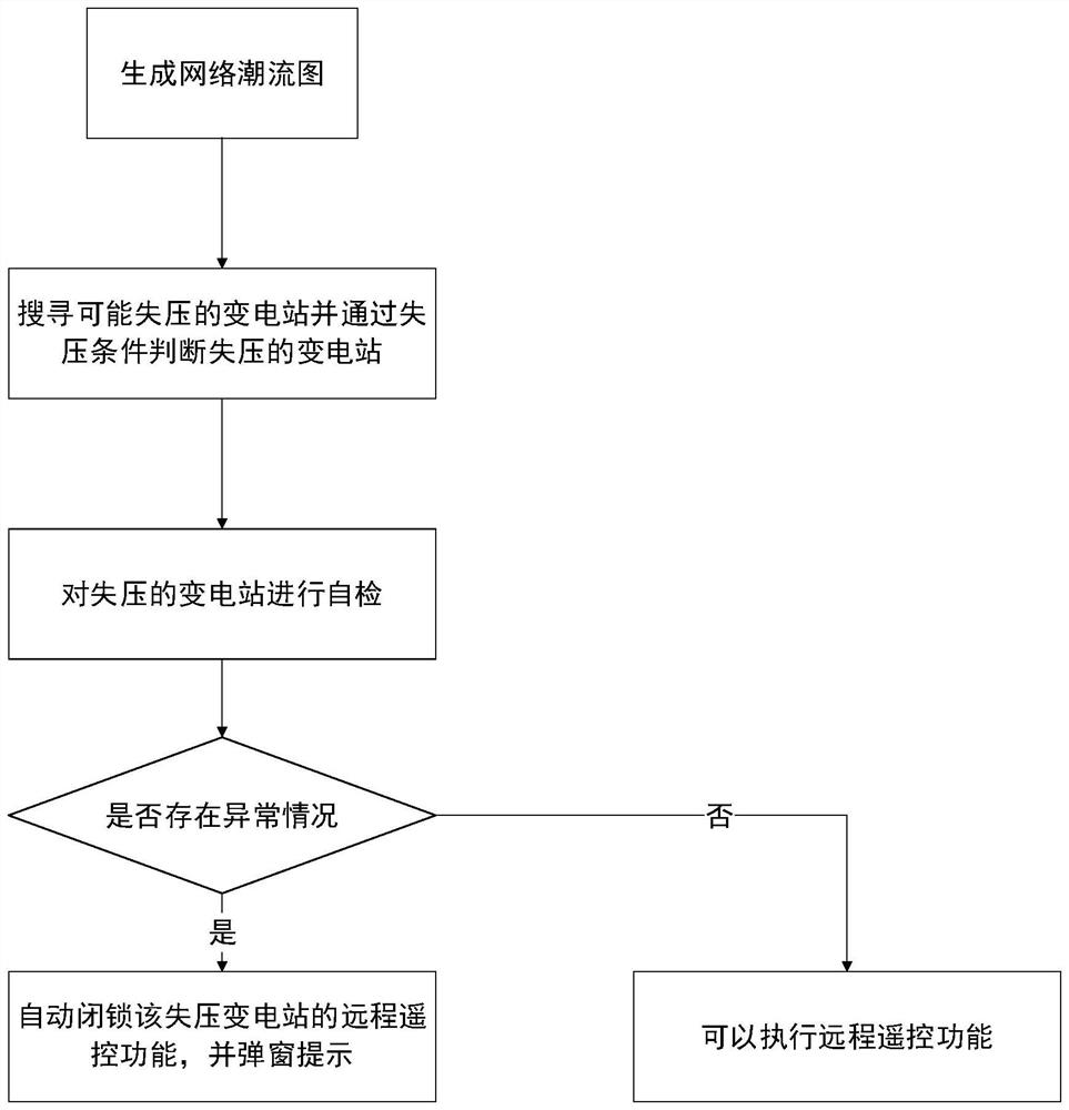 Method for online misoperation prevention in 35kV-110kV power grid accident voltage loss area