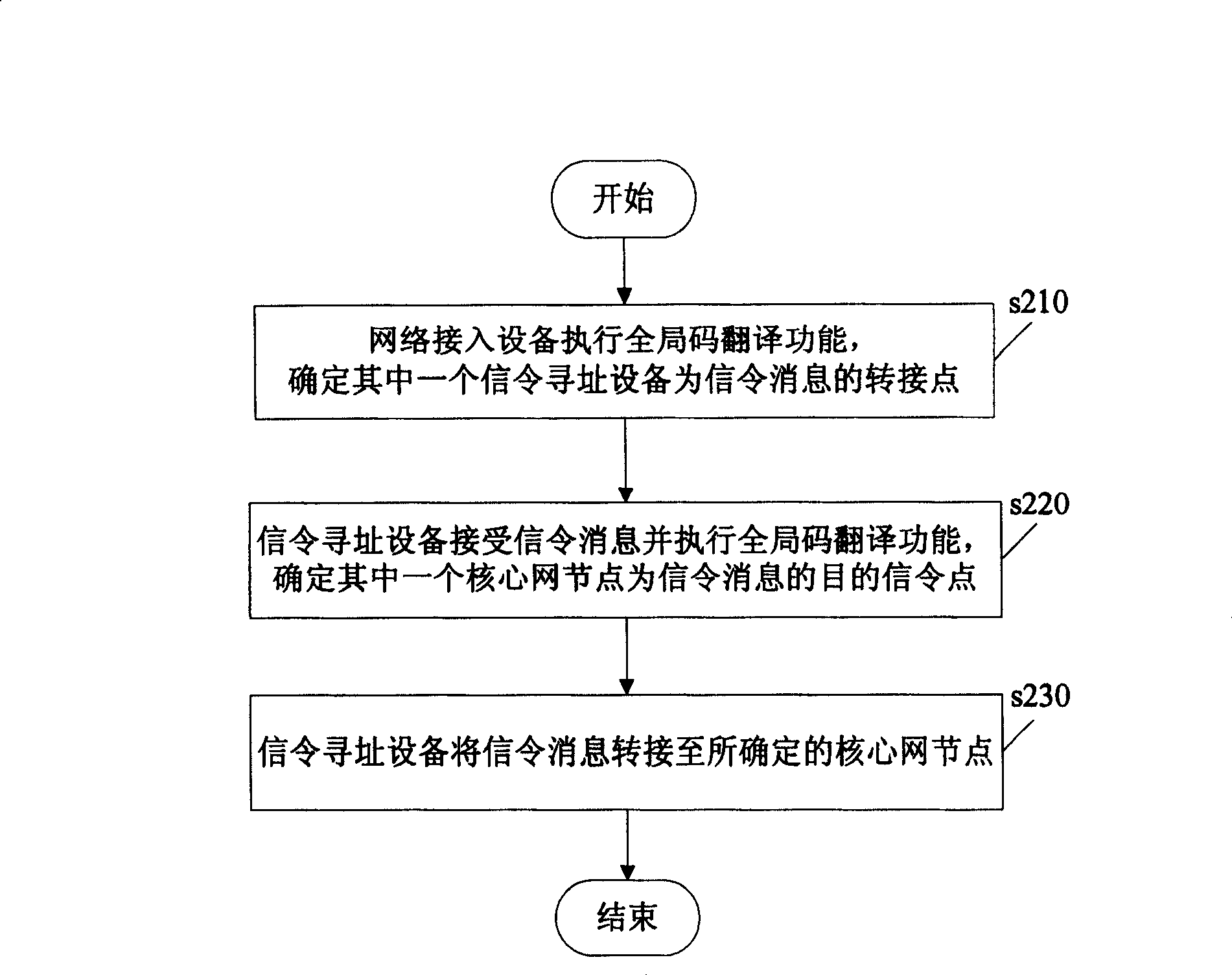 Mobile communication network system and signalling message transmitting method