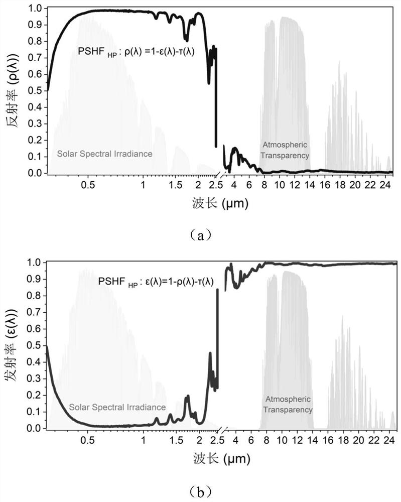 Preparation method of multistage porous radiation refrigeration film coating