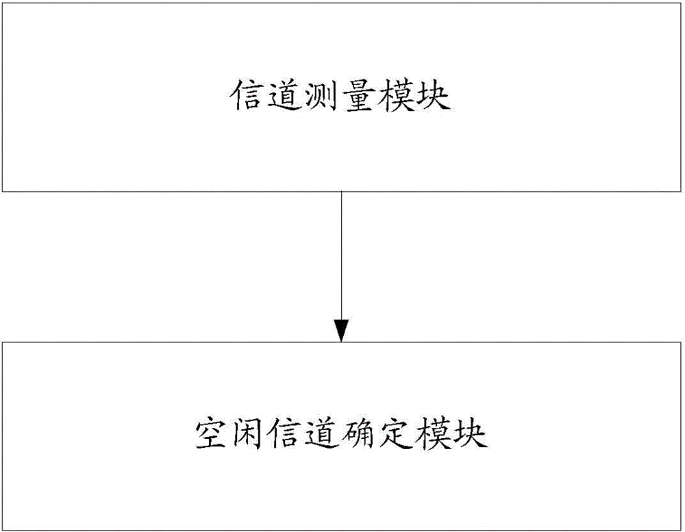 Wireless communication system idle channel detection method and wireless communication system idle channel detection system