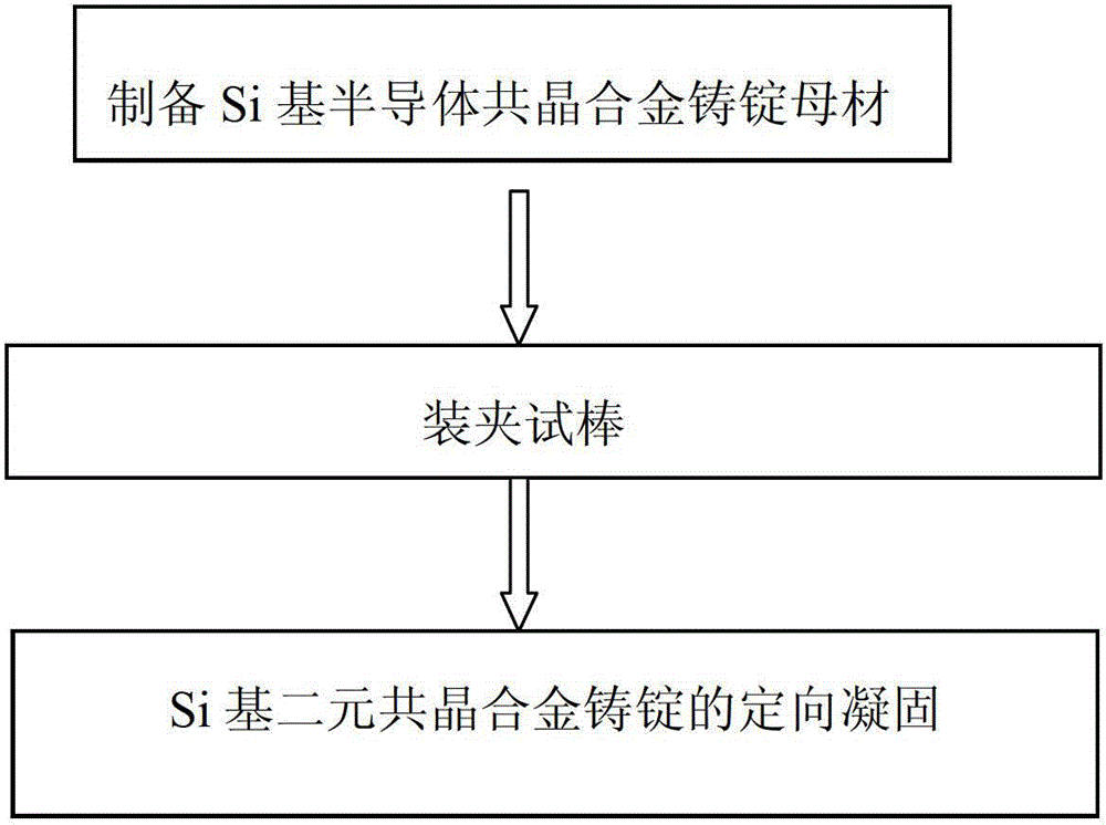 Method for preparing Si-based binary eutectic in-situ composites