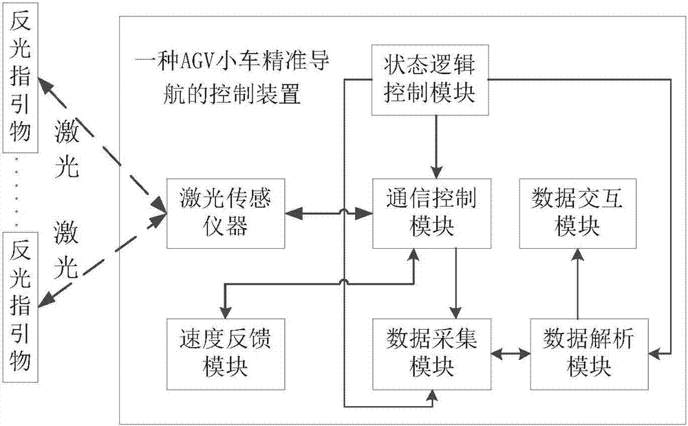 Control device, system and method for AGV accurate navigation