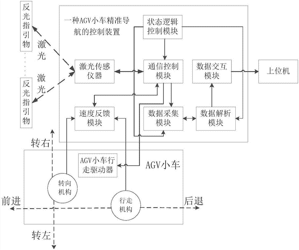 Control device, system and method for AGV accurate navigation