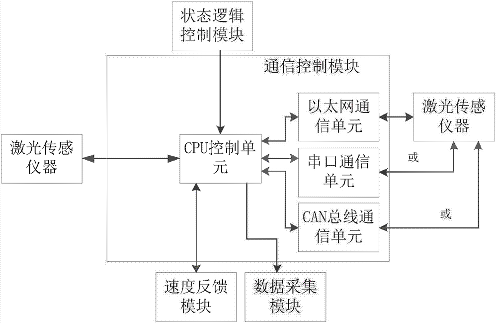 Control device, system and method for AGV accurate navigation