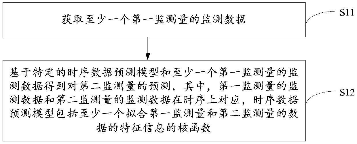 Data prediction and completion method and device based on time sequence, medium and equipment